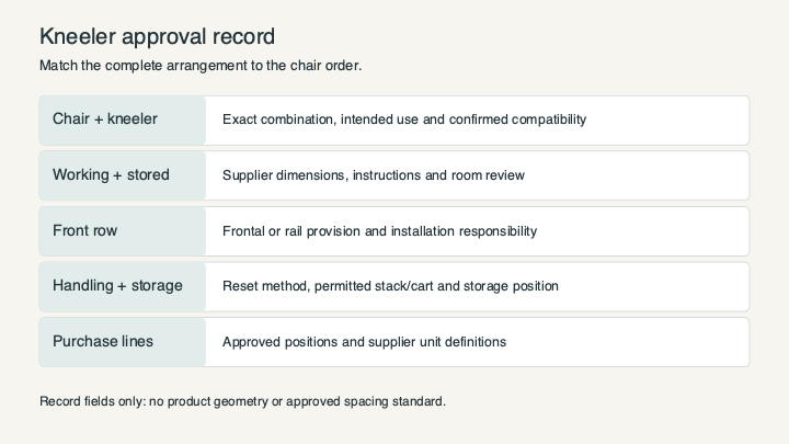 Kneeler approval record for compatibility, working and stored positions, front row, handling and purchase units.